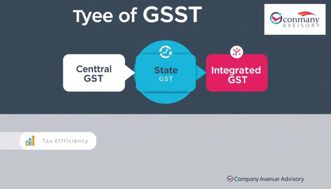 how many types of gst