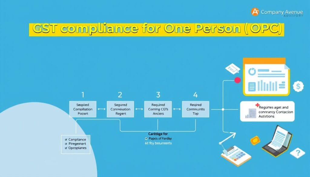 GST compliance for OPCs GST compliance for OPCs